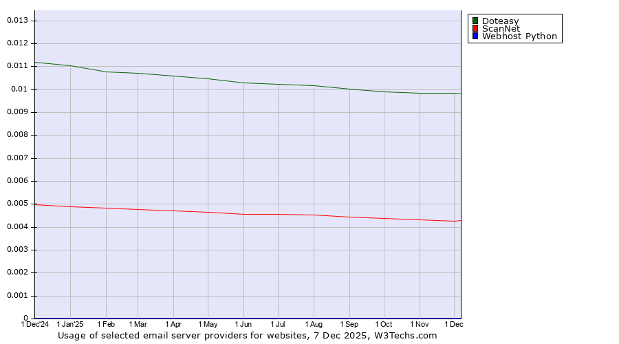 Historical trends in the usage of Doteasy vs. ScanNet vs. Webhost Python