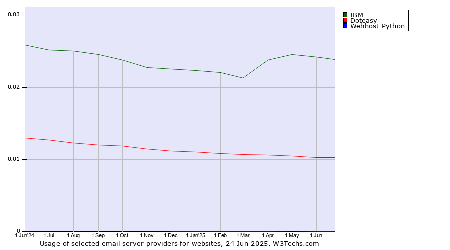 Historical trends in the usage of IBM vs. Doteasy vs. Webhost Python