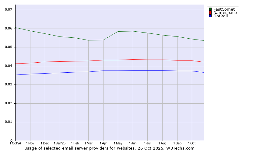 Historical trends in the usage of FastComet vs. Namespace vs. DotRoll