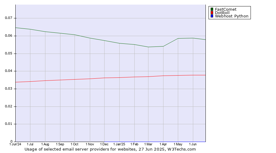 Historical trends in the usage of FastComet vs. DotRoll vs. Webhost Python