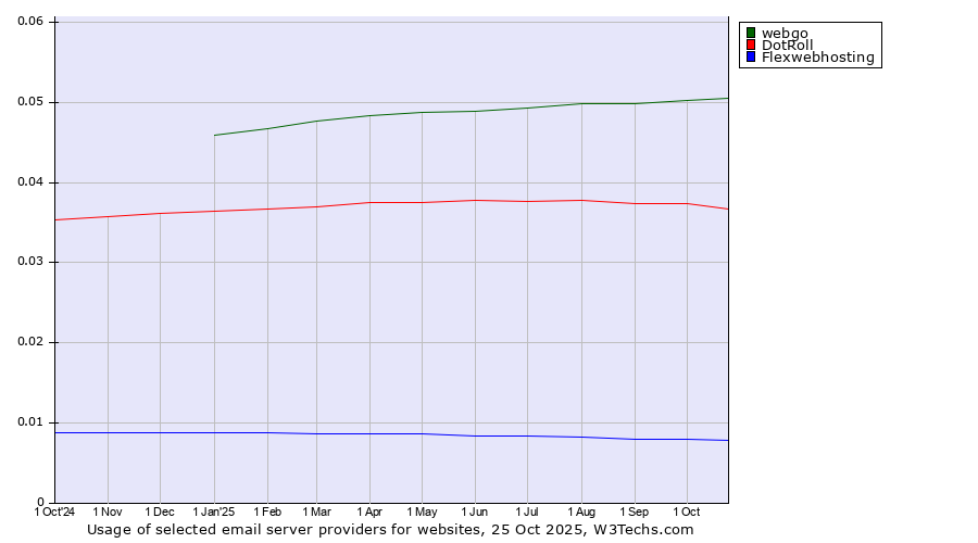 Historical trends in the usage of webgo vs. DotRoll vs. Flexwebhosting