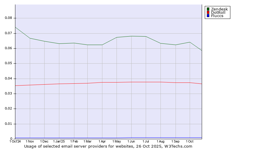 Historical trends in the usage of Zendesk vs. DotRoll vs. Fluccs