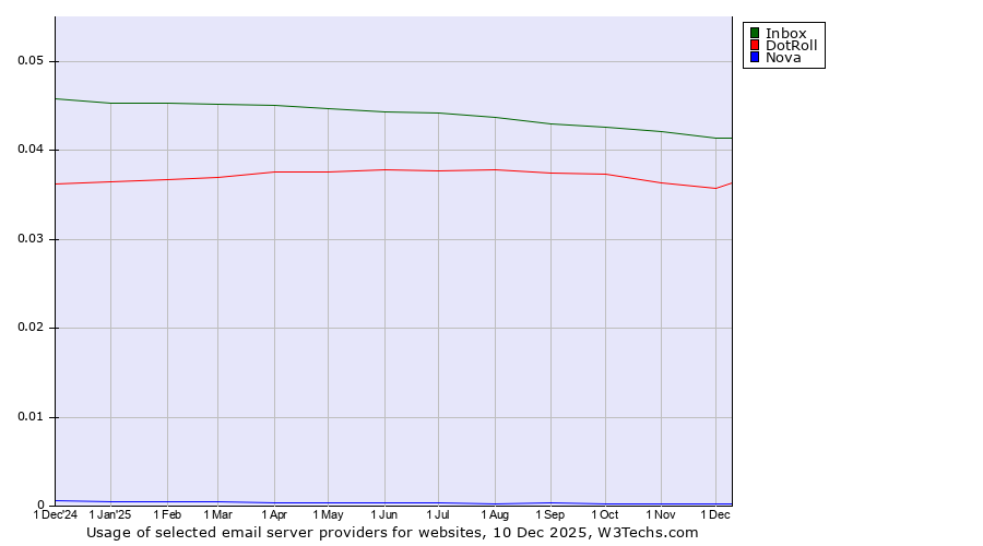 Historical trends in the usage of Inbox vs. DotRoll vs. Nova