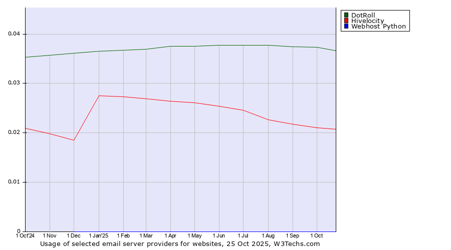 Historical trends in the usage of DotRoll vs. Hivelocity vs. Webhost Python