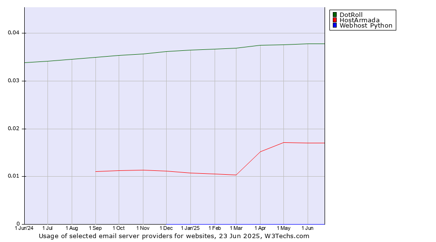 Historical trends in the usage of DotRoll vs. HostArmada vs. Webhost Python