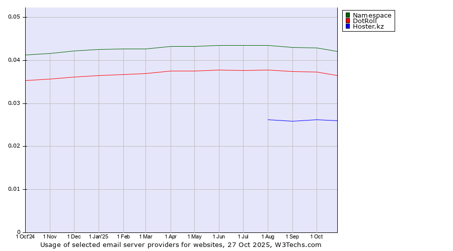 Historical trends in the usage of Namespace vs. DotRoll vs. Hoster.kz
