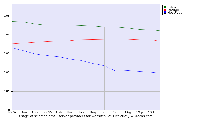 Historical trends in the usage of Inbox vs. DotRoll vs. HostFeat