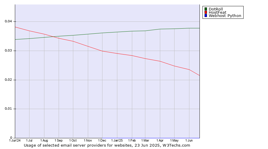 Historical trends in the usage of DotRoll vs. HostFeat vs. Webhost Python