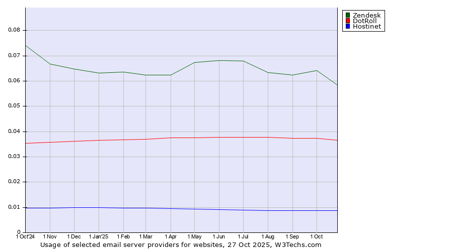 Historical trends in the usage of Zendesk vs. DotRoll vs. Hostinet