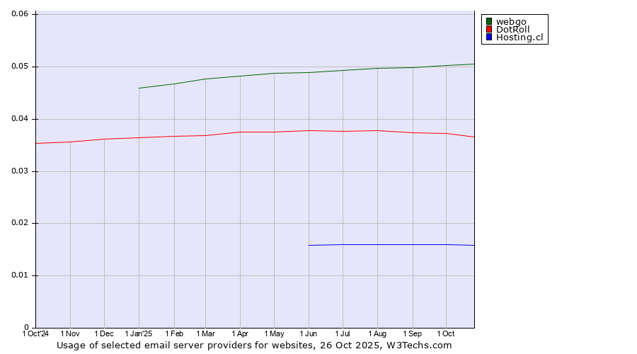 Historical trends in the usage of webgo vs. DotRoll vs. Hosting.cl