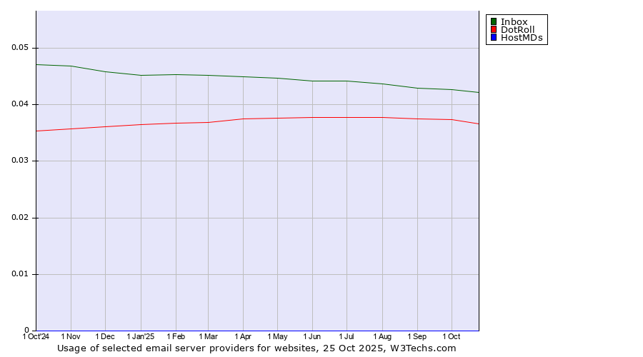 Historical trends in the usage of Inbox vs. DotRoll vs. HostMDs