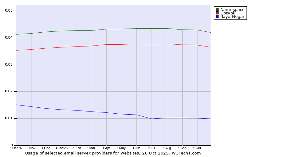 Historical trends in the usage of Namespace vs. DotRoll vs. Raya Negar