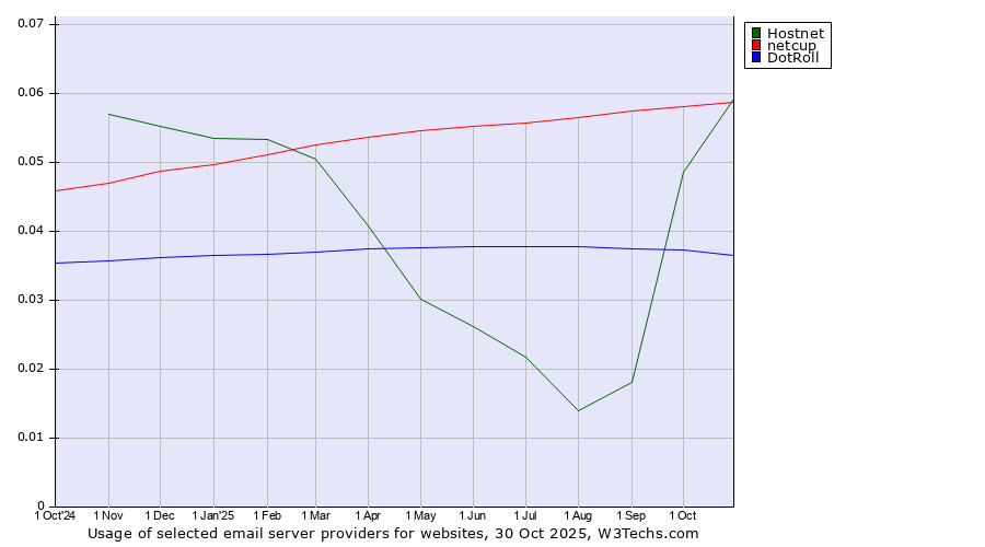 Historical trends in the usage of Hostnet vs. netcup vs. DotRoll