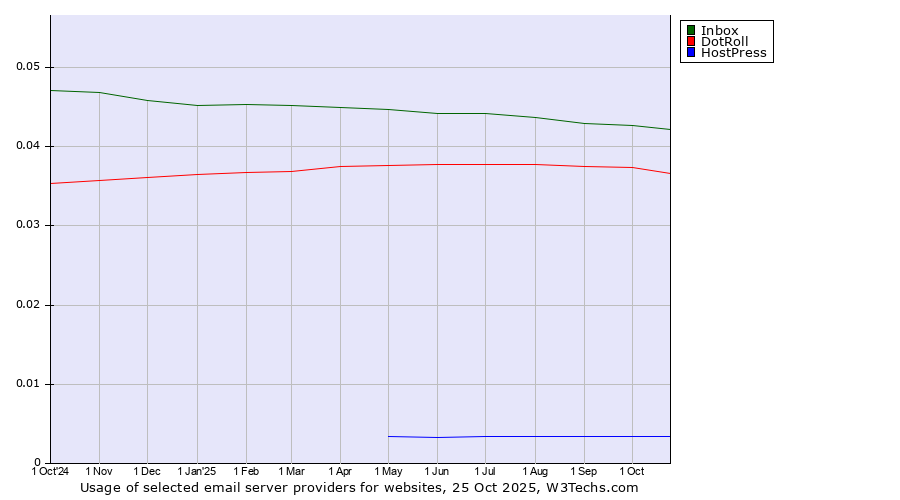 Historical trends in the usage of Inbox vs. DotRoll vs. HostPress