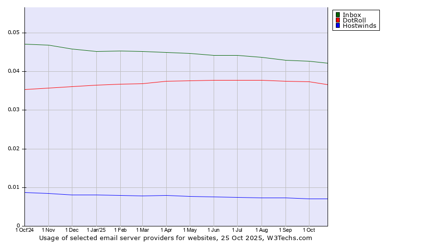Historical trends in the usage of Inbox vs. DotRoll vs. Hostwinds