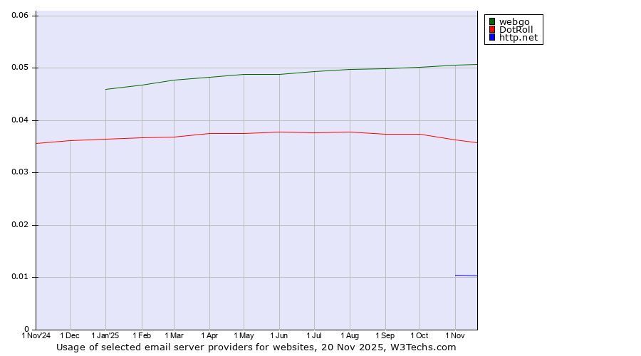 Historical trends in the usage of webgo vs. DotRoll vs. http.net