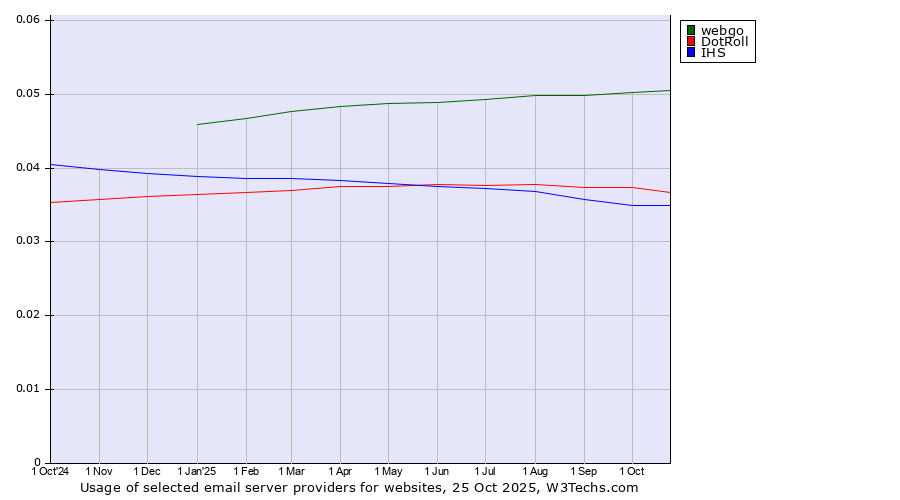 Historical trends in the usage of webgo vs. DotRoll vs. IHS