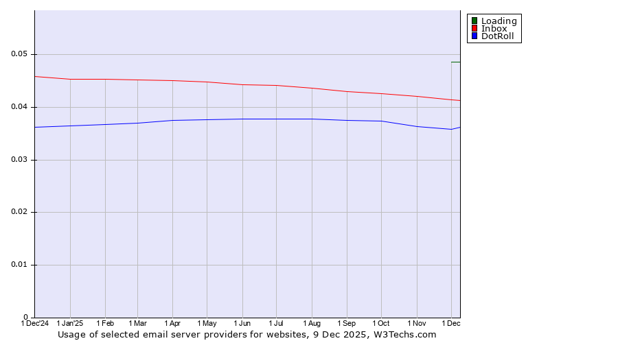 Historical trends in the usage of Loading vs. Inbox vs. DotRoll