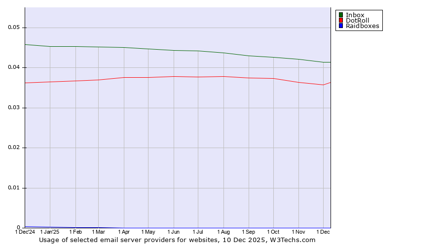 Historical trends in the usage of Inbox vs. DotRoll vs. Raidboxes