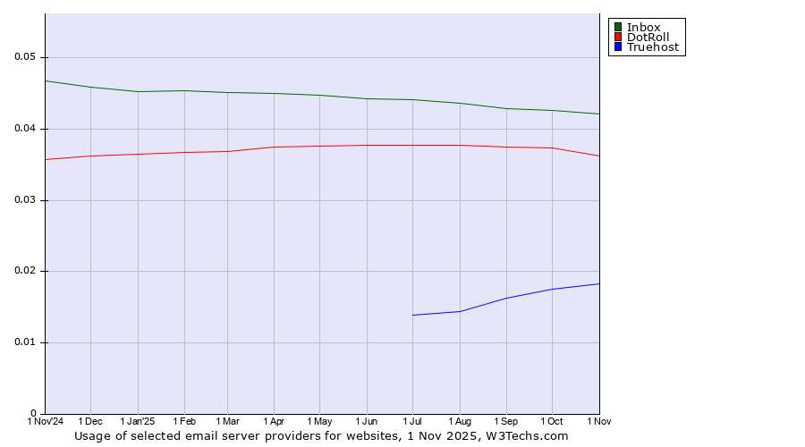 Historical trends in the usage of Inbox vs. DotRoll vs. Truehost