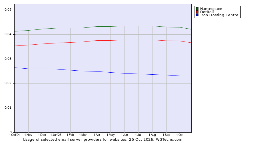 Historical trends in the usage of Namespace vs. DotRoll vs. Iron Hosting Centre