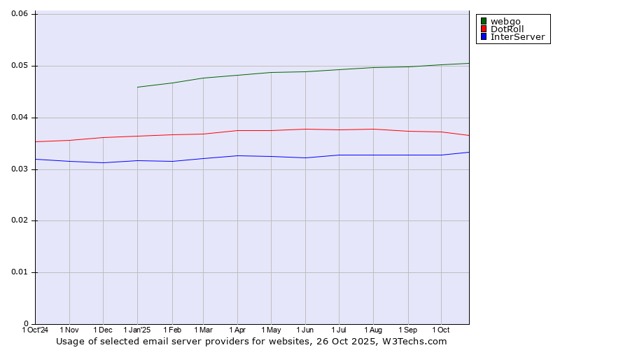 Historical trends in the usage of webgo vs. DotRoll vs. InterServer