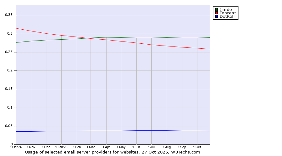 Historical trends in the usage of Jimdo vs. Tencent vs. DotRoll