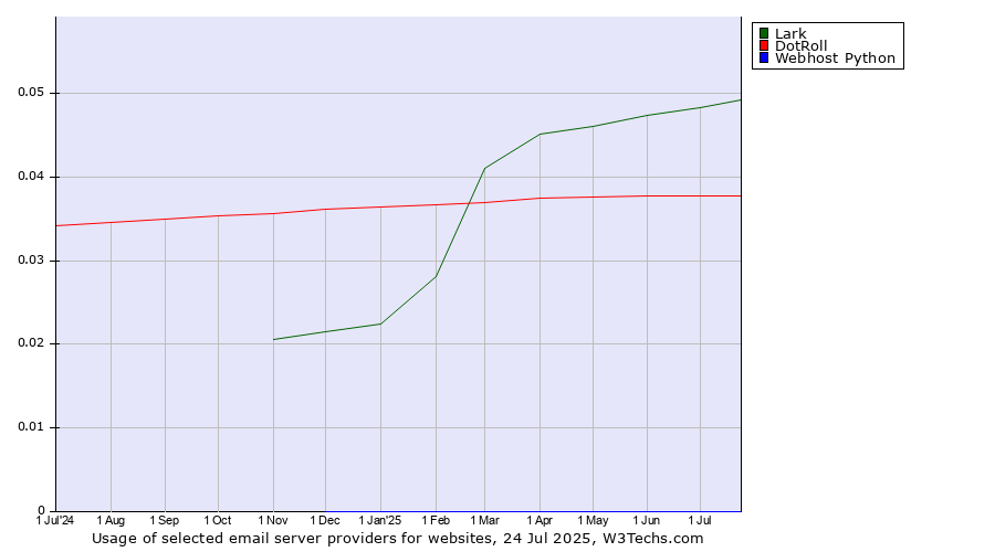Historical trends in the usage of Lark vs. DotRoll vs. Webhost Python