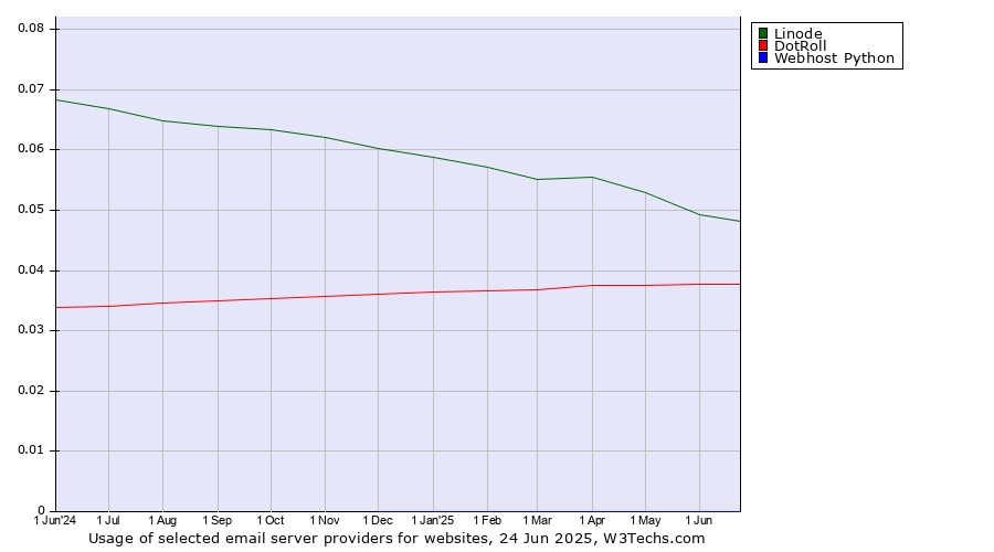Historical trends in the usage of Linode vs. DotRoll vs. Webhost Python