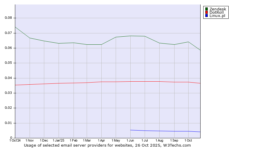 Historical trends in the usage of Zendesk vs. DotRoll vs. Linux.pl