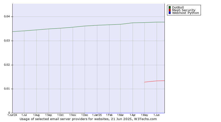 Historical trends in the usage of DotRoll vs. Mesh Security vs. Webhost Python