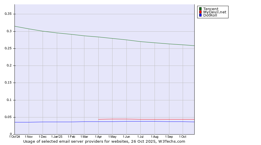 Historical trends in the usage of Tencent vs. MyDevil.net vs. DotRoll