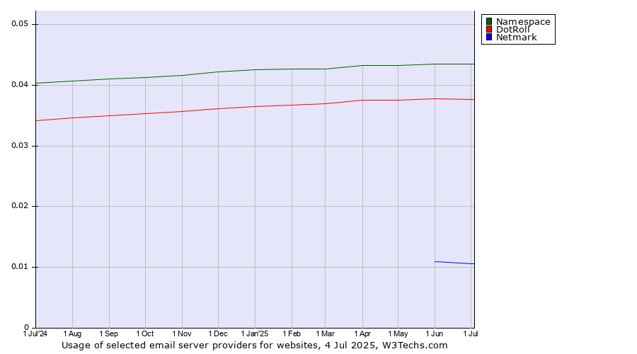 Historical trends in the usage of Namespace vs. DotRoll vs. Netmark