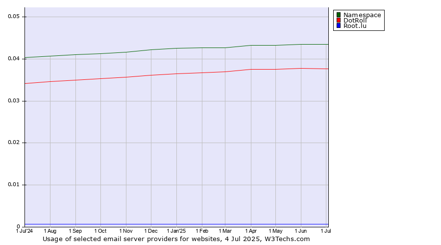 Historical trends in the usage of Namespace vs. DotRoll vs. Root.lu