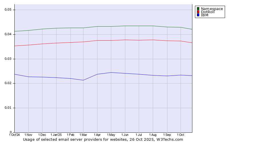 Historical trends in the usage of Namespace vs. DotRoll vs. IBM