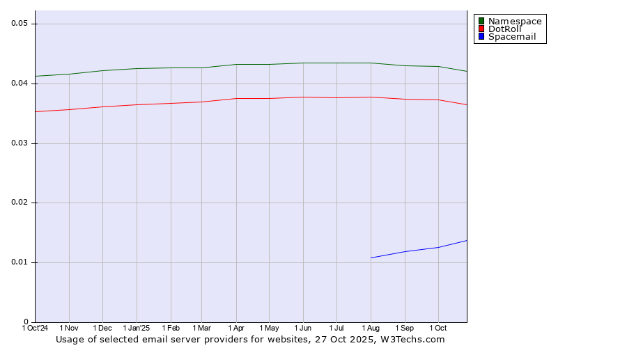 Historical trends in the usage of Namespace vs. DotRoll vs. Spacemail