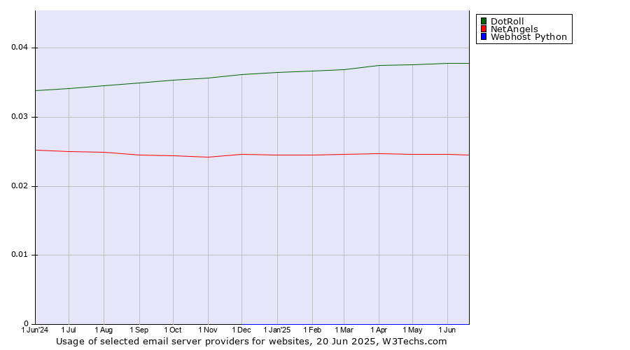 Historical trends in the usage of DotRoll vs. NetAngels vs. Webhost Python