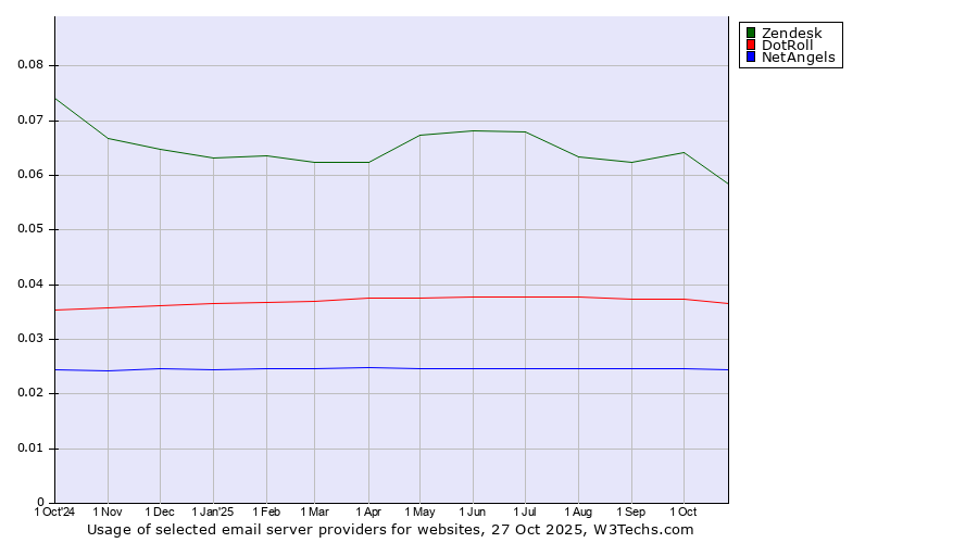 Historical trends in the usage of Zendesk vs. DotRoll vs. NetAngels