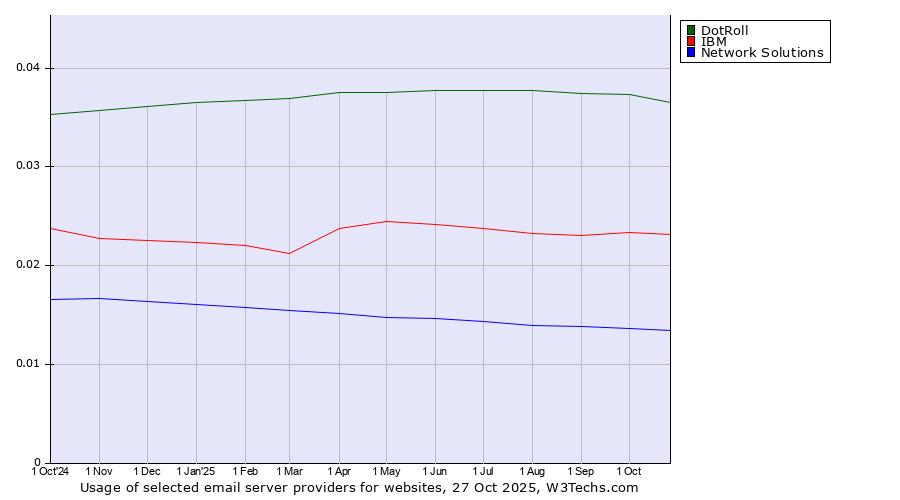 Historical trends in the usage of DotRoll vs. IBM vs. Network Solutions