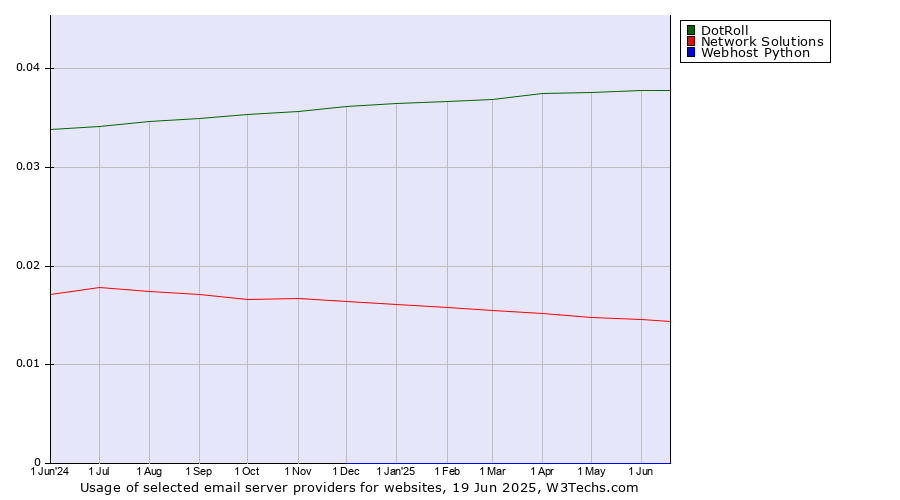Historical trends in the usage of DotRoll vs. Network Solutions vs. Webhost Python
