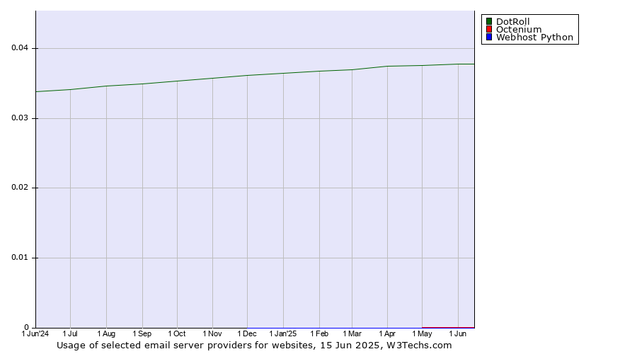 Historical trends in the usage of DotRoll vs. Octenium vs. Webhost Python