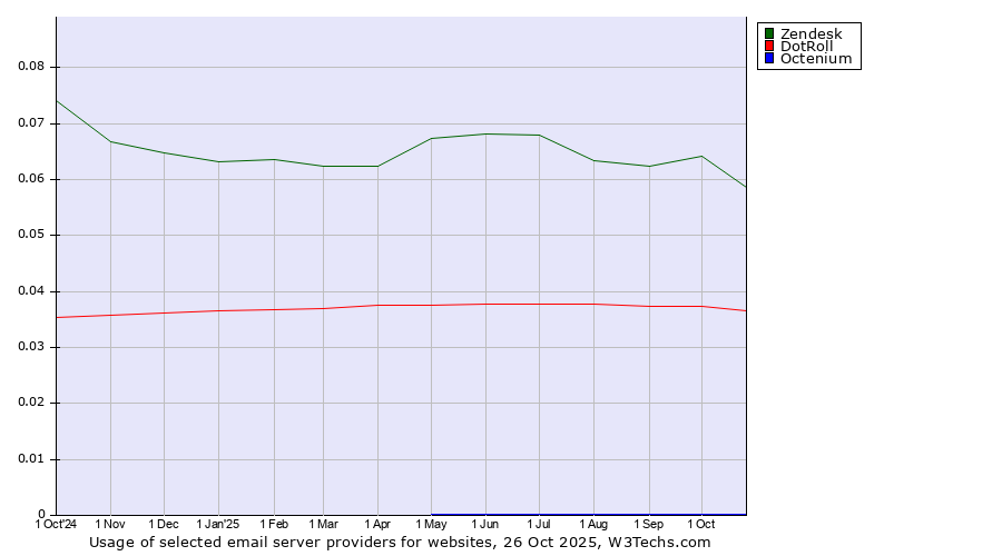 Historical trends in the usage of Zendesk vs. DotRoll vs. Octenium