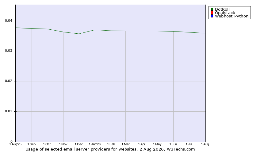 Historical trends in the usage of DotRoll vs. Opalstack vs. Webhost Python