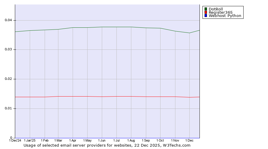 Historical trends in the usage of DotRoll vs. Register365 vs. Webhost Python