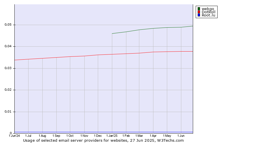 Historical trends in the usage of webgo vs. DotRoll vs. Root.lu