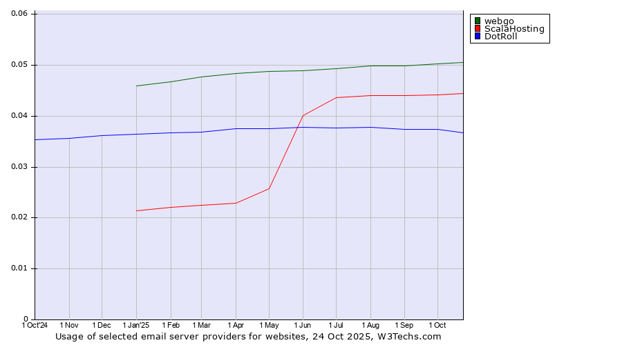Historical trends in the usage of webgo vs. ScalaHosting vs. DotRoll