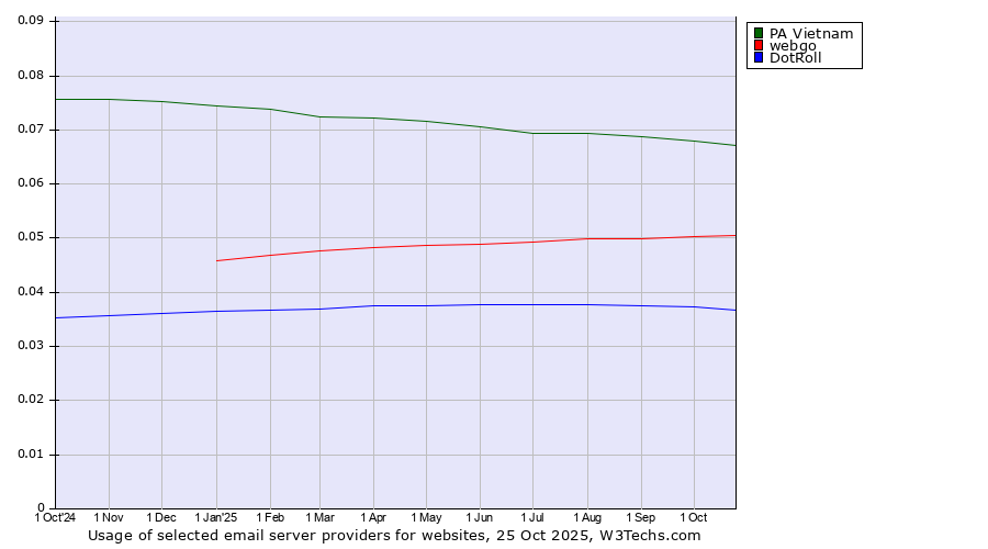 Historical trends in the usage of PA Vietnam vs. webgo vs. DotRoll