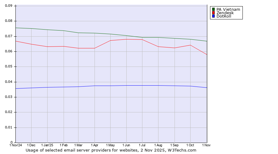 Historical trends in the usage of PA Vietnam vs. Zendesk vs. DotRoll
