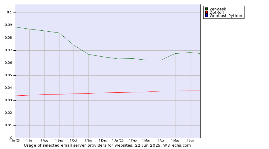 Historical trends in the usage of Zendesk vs. DotRoll vs. Webhost Python