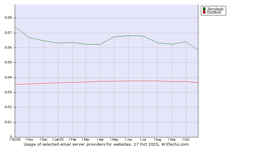 Historical trends in the usage of Zendesk vs. DotRoll